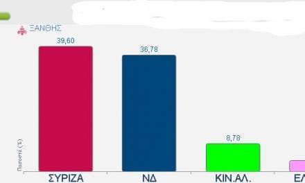 Τελικα αποτελέσματα στο Νομό Ξάνθης <br> <span style='color:#777;font-size:16px;'>Πρώτος ο ΣΥΡΙΖΑ-47,83% η αποχή</span>