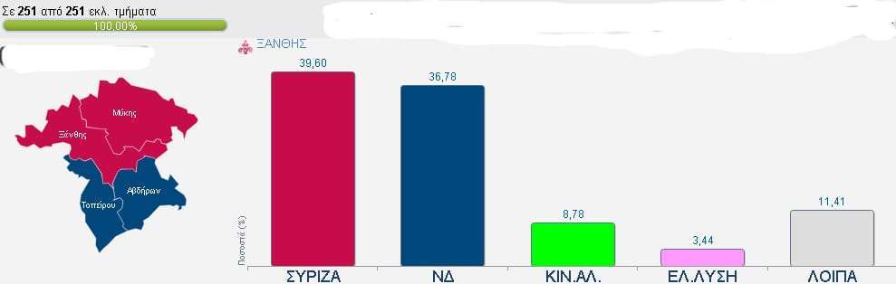Τελικα αποτελέσματα στο Νομό Ξάνθης <br> <span style='color:#777;font-size:16px;'>Πρώτος ο ΣΥΡΙΖΑ-47,83% η αποχή</span>