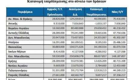 ΣΥΡΙΖΑ Ξάνθης: “Δεύτερη η περιφέρεια ΑΜΘ στη χρηματοδότηση επενδύσεων  του  προγράμματος Αγροτικής Ανάπτυξης 2014-2020”