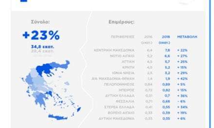 Κατά 42% αυξήθηκαν οι επισκέψεις στην περιφέρεια Ανατολικής Μακεδονίας και Θράκης! <br> <span style='color:#777;font-size:16px;'> Τι δείχνουν τα στοιχεία για τις 13 Περιφέρειες της χώρας</span>